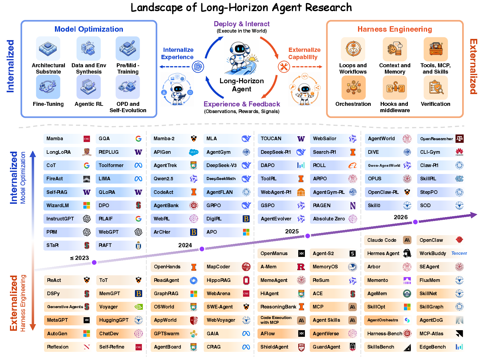 Towards Long-Horizon Agents